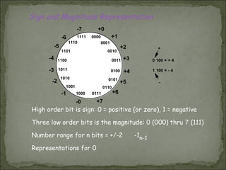 Number system and codes | PPT