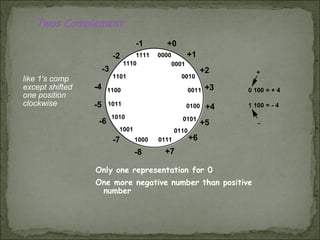 Number system and codes | PPT