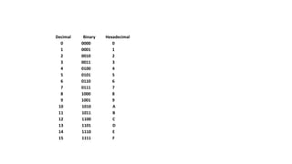 Decimal Binary Hexadecimal
0 0000 0
1 0001 1
2 0010 2
3 0011 3
4 0100 4
5 0101 5
6 0110 6
7 0111 7
8 1000 8
9 1001 9
10 1010 A
11 1011 B
12 1100 C
13 1101 D
14 1110 E
15 1111 F
 