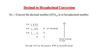 Decimal to Hexadecimal Conversion
Ex :- Convert the decimal number (415)10 in to hexadecimal number.
 