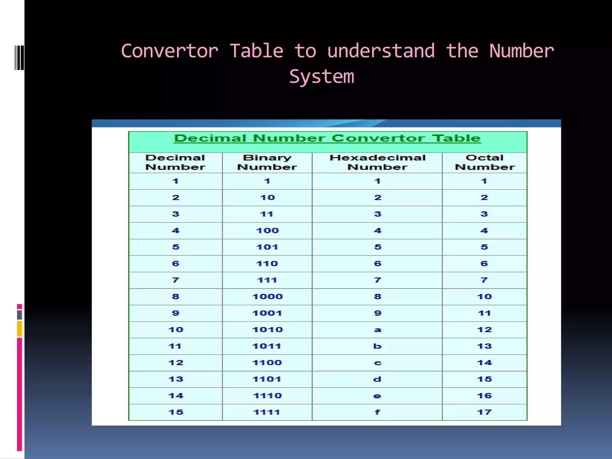 Convertor Table to understand the Number
               System
 