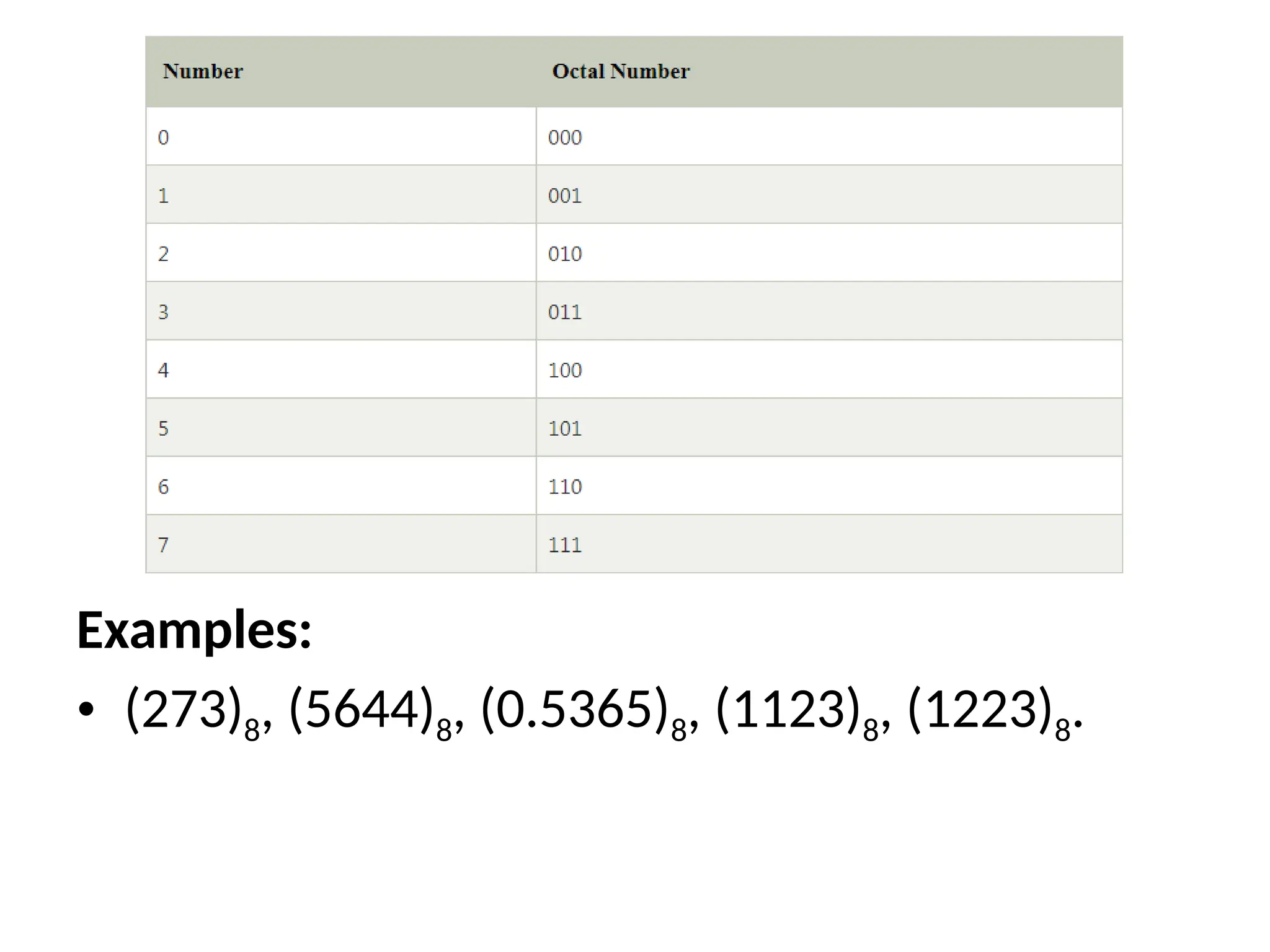Examples:
• (273)8, (5644)8, (0.5365)8, (1123)8, (1223)8.
 