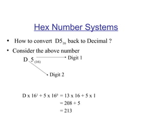 Hex Number Systems
• How to convert D516 back to Decimal ?
• Consider the above number
Digit 1
D 5 (16)
Digit 2

D x 161 + 5 x 160 = 13 x 16 + 5 x 1
= 208 + 5
= 213

 