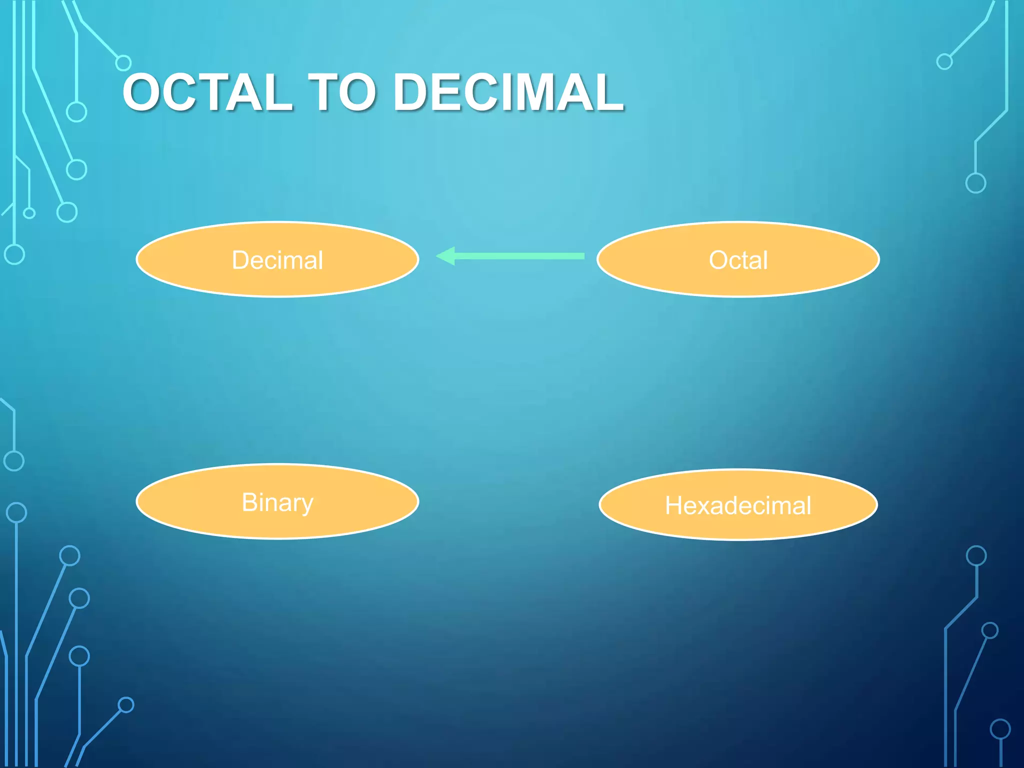 OCTAL TO DECIMAL
Hexadecimal
Decimal Octal
Binary
 