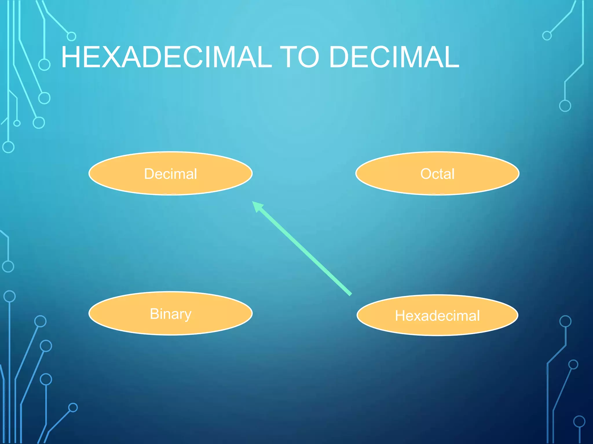 HEXADECIMAL TO DECIMAL
Hexadecimal
Decimal Octal
Binary
 