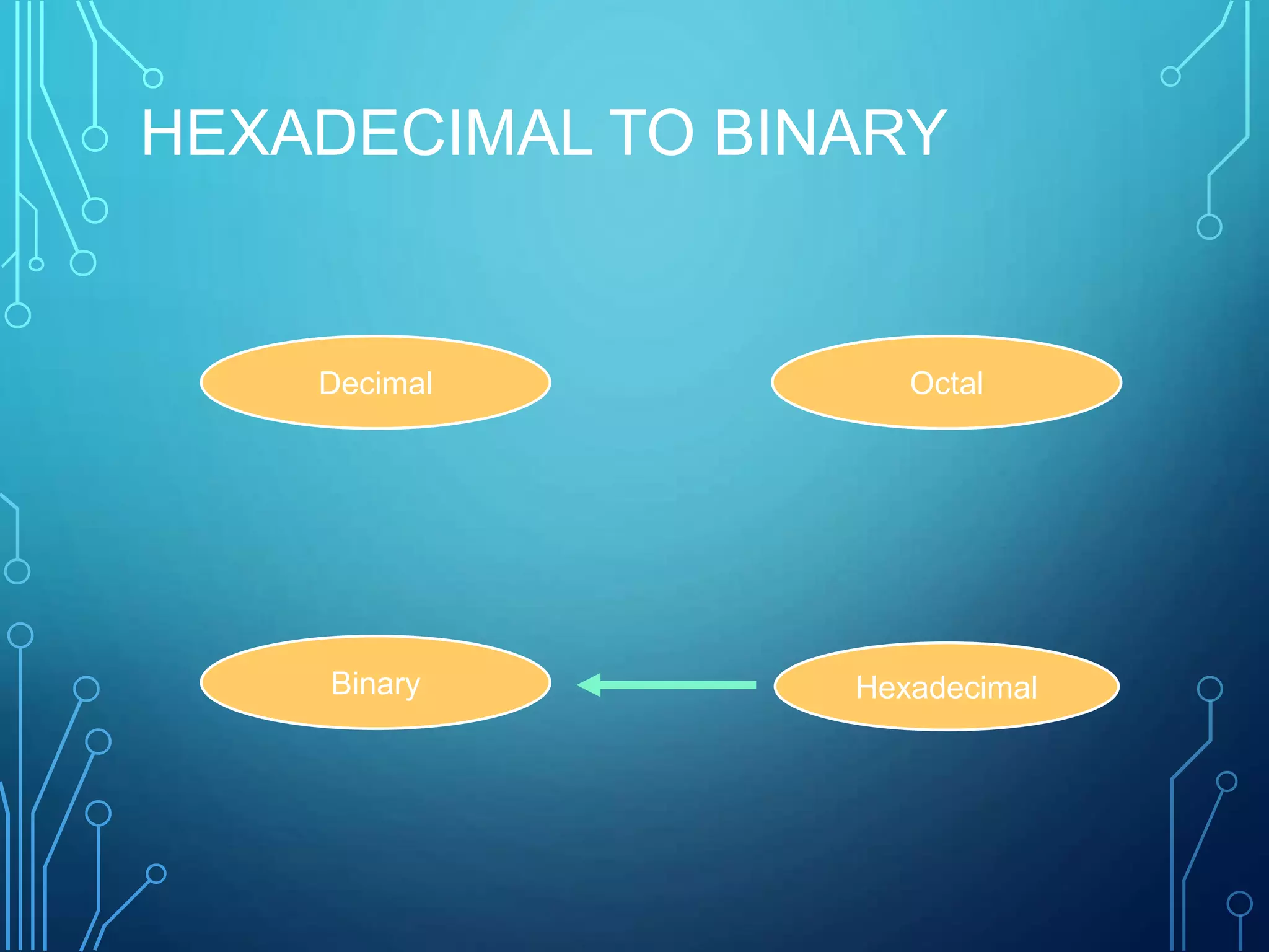 HEXADECIMAL TO BINARY
Hexadecimal
Decimal Octal
Binary
 