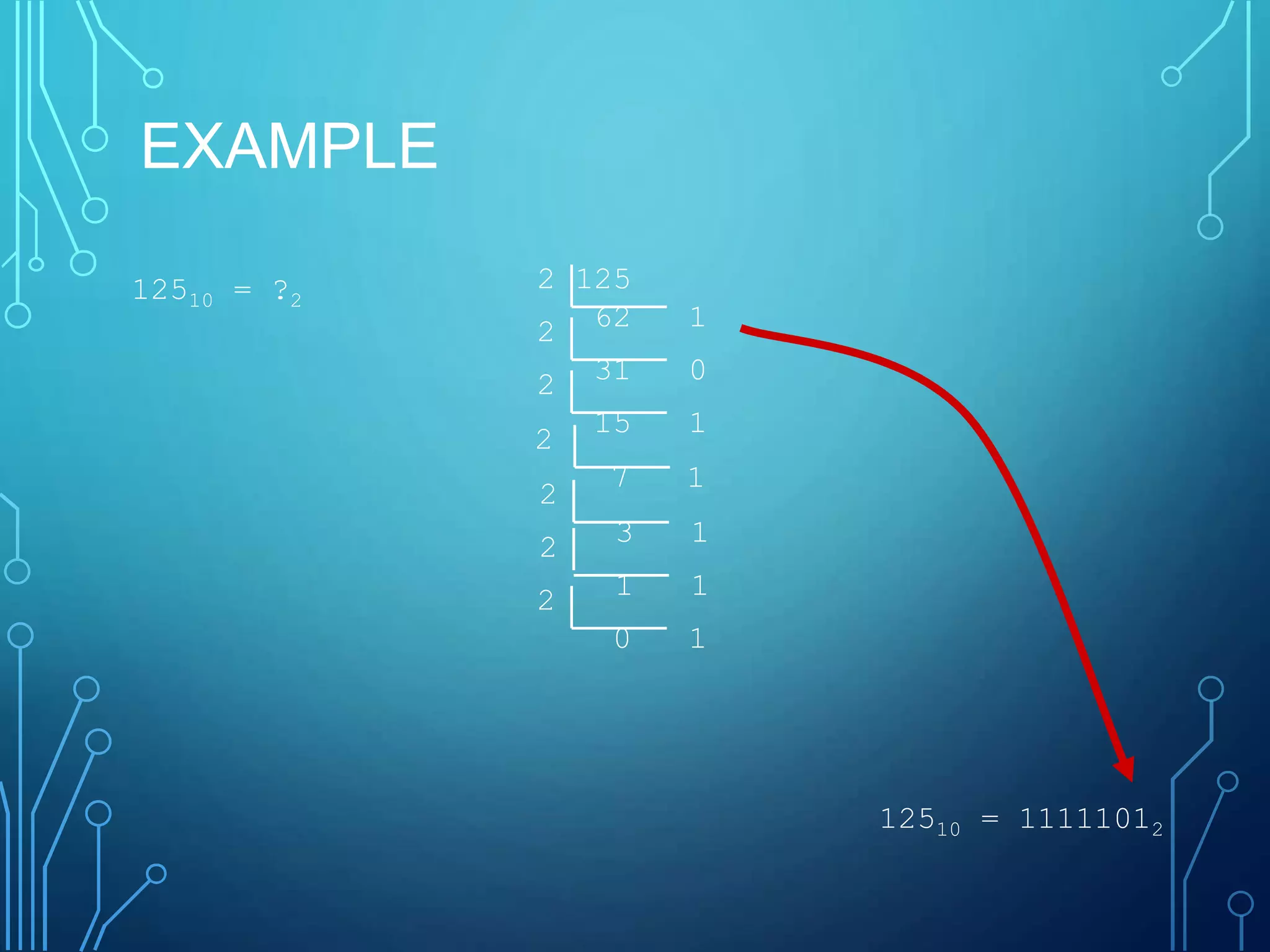 EXAMPLE
12510 = ?2
2 125
62 12
31 02
15 1
2
7 1
2
3 12
1 12
0 1
12510 = 11111012
 