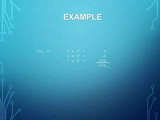 EXAMPLE
7248 => 4 x 80 = 4
2 x 81 = 16
7 x 82 = 448
46810
 