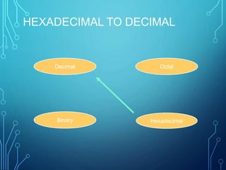 HEXADECIMAL TO DECIMAL
Hexadecimal
Decimal Octal
Binary
 