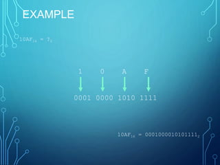 EXAMPLE
10AF16 = ?2
1 0 A F
0001 0000 1010 1111
10AF16 = 00010000101011112
 