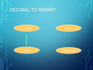 DECIMAL TO BINARY
Hexadecimal
Decimal Octal
Binary
 
