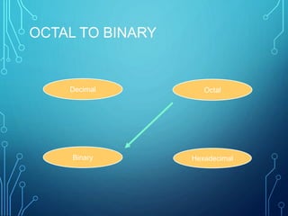 OCTAL TO BINARY
Hexadecimal
Decimal Octal
Binary
 