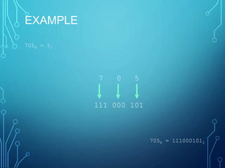 EXAMPLE
7058 = ?2
7 0 5
111 000 101
7058 = 1110001012
 