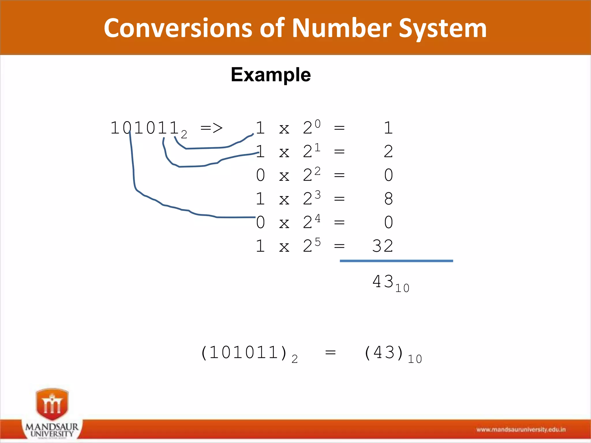 Conversions of Number System
Example
1010112 => 1 x 20 = 1
1 x 21 = 2
0 x 22 = 0
1 x 23 = 8
0 x 24 = 0
1 x 25 = 32
4310
(101011)2 = (43)10
 