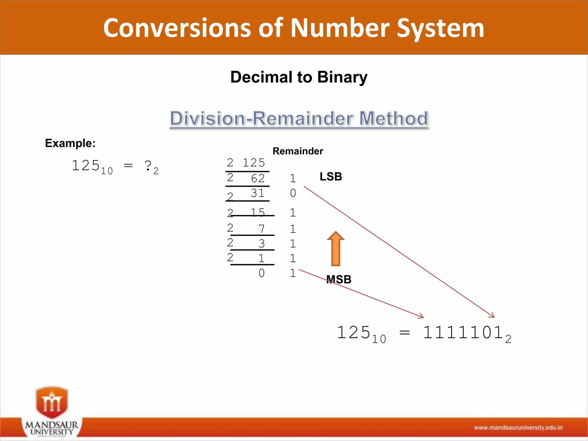Conversions of Number System
Decimal to Binary
Example:
12510 = ?2
2 125
62 1
2
15 1
2
31 0
2
7 12
3 12
1 12
0 1
LSB
MSB
12510 = 11111012
Remainder
 