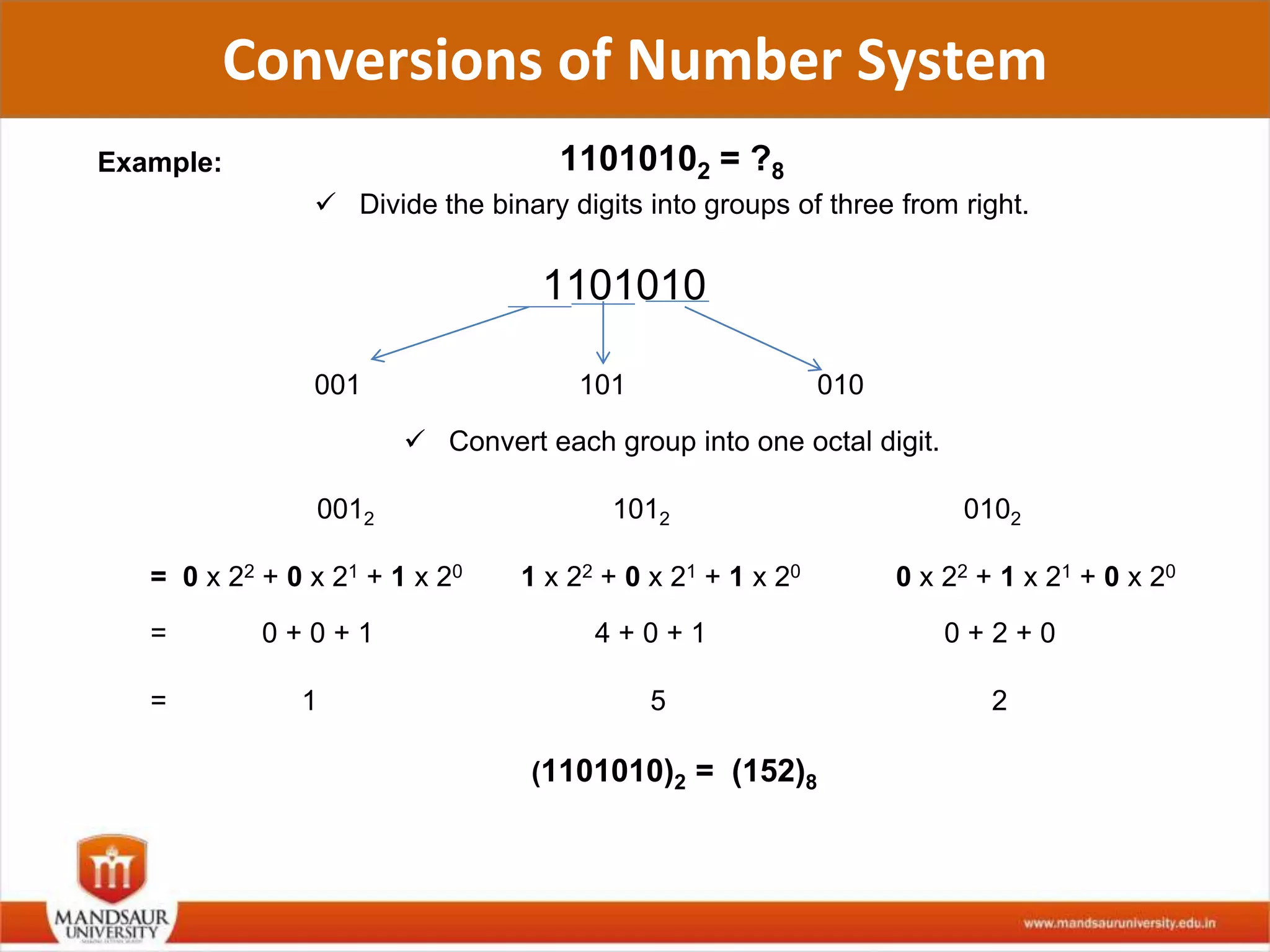 Conversions of Number System
Example: 11010102 = ?8
 Divide the binary digits into groups of three from right.
1101010
001 101 010
 Convert each group into one octal digit.
0012 1012 0102
= 0 x 22 + 0 x 21 + 1 x 20 1 x 22 + 0 x 21 + 1 x 20 0 x 22 + 1 x 21 + 0 x 20
= 0 + 0 + 1 4 + 0 + 1 0 + 2 + 0
= 1 5 2
(1101010)2 = (152)8
 