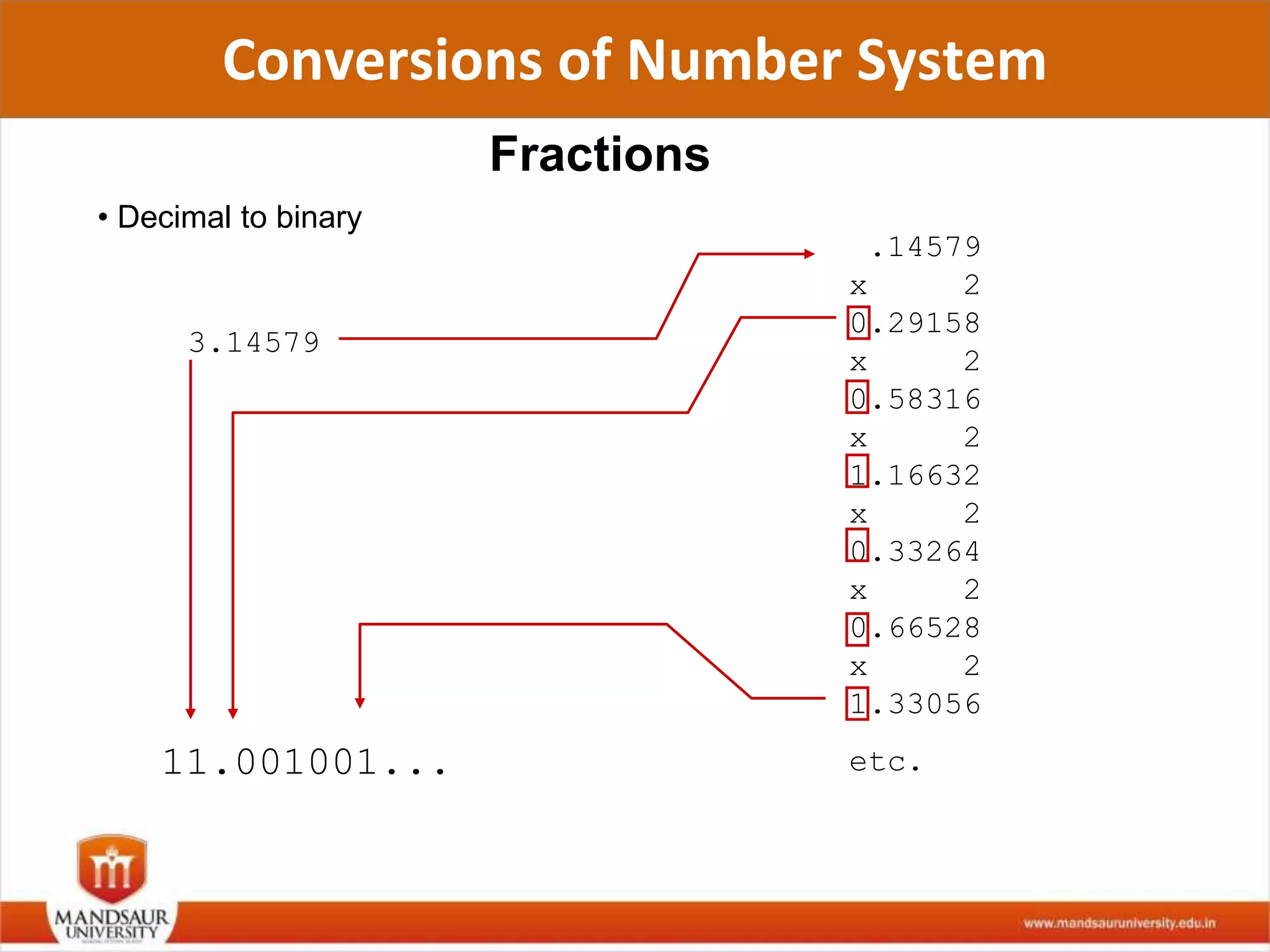 Conversions of Number System
Fractions
• Decimal to binary
3.14579
.14579
x 2
0.29158
x 2
0.58316
x 2
1.16632
x 2
0.33264
x 2
0.66528
x 2
1.33056
etc.11.001001...
 