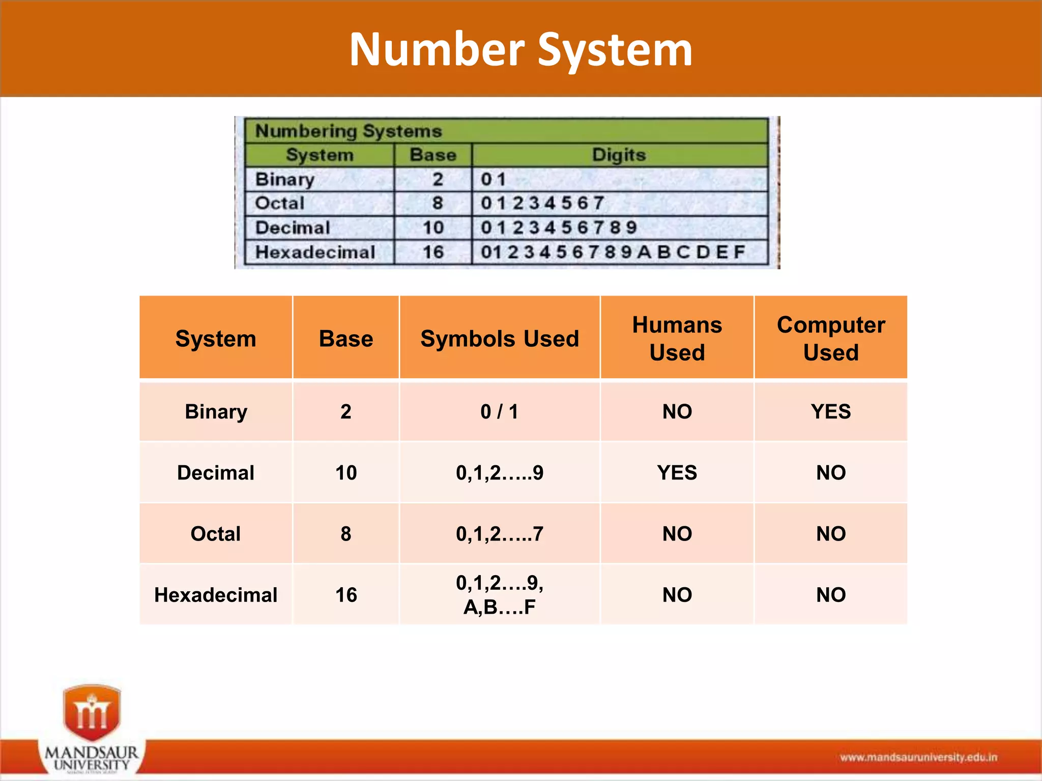 Number system and their conversion | PPTX | Computing | Technology ...