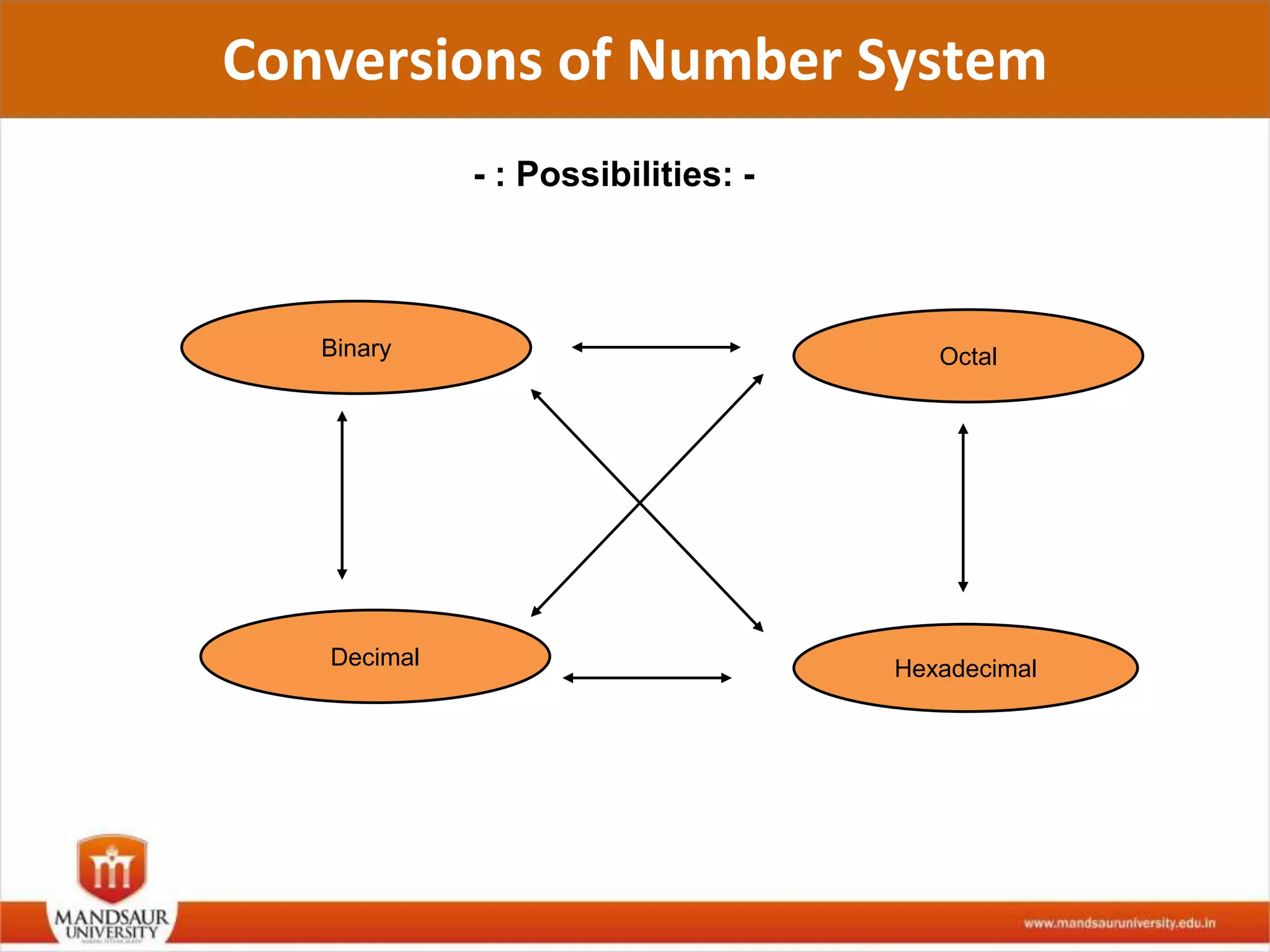 Number system and their conversion | PPTX | Computing | Technology ...