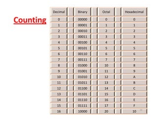 Number System Conversion | BCA | PDF