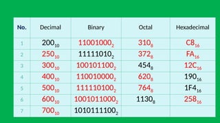 MATATAG Grade 7 : NUmber system conversion process.pptx