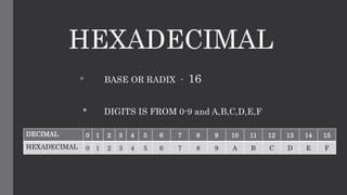 HEXADECIMAL
* BASE OR RADIX - 16
* DIGITS IS FROM 0-9 and A,B,C,D,E,F
DECIMAL 0 1 2 3 4 5 6 7 8 9 10 11 12 13 14 15
HEXADECIMAL 0 1 2 3 4 5 6 7 8 9 A B C D E F
 