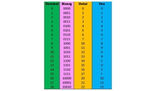 Number system , Boolean Algebra, Logic Gates, Binary, Hexadecimal ...