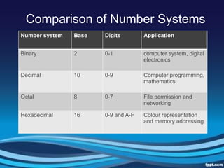 Comparison of Number Systems
Number system Base Digits Application
Binary 2 0-1 computer system, digital
electronics
Decimal 10 0-9 Computer programming,
mathematics
Octal 8 0-7 File permission and
networking
Hexadecimal 16 0-9 and A-F Colour representation
and memory addressing
 