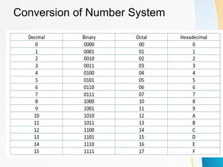 Number_System_Presentation.pptx. Decimal hexadecimal | PPTX