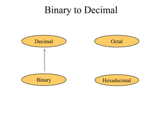 Binary to Decimal
Decimal

Octal

Binary

Hexadecimal

 
