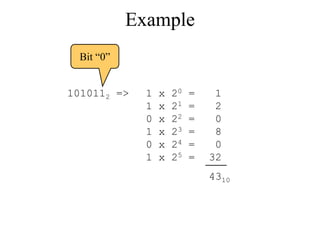 Example
Bit “0”
1010112 =>

1
1
0
1
0
1

x
x
x
x
x
x

20
21
22
23
24
25

=
=
=
=
=
=

1
2
0
8
0
32
4310

 