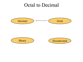 Octal to Decimal
Decimal

Octal

Binary

Hexadecimal

 