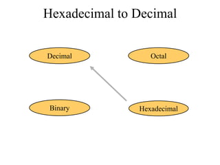 Hexadecimal to Decimal
Decimal

Octal

Binary

Hexadecimal

 