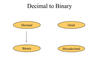 Decimal to Binary
Decimal

Octal

Binary

Hexadecimal

 