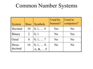 Common Number Systems

System

Base Symbols

Used by
humans?

Used in
computers?

Decimal

10

0, 1, … 9

Yes

No

Binary

2

0, 1

No

Yes

Octal

8

0, 1, … 7

No

No

Hexadecimal

16

0, 1, … 9,
A, B, … F

No

No

 
