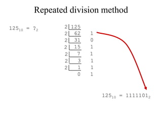 Repeated division method
12510 = ?2

2 125
2 62
2 31
2 15
7
2
3
2
1
2
0

1
0
1
1
1
1
1

12510 = 11111012

 