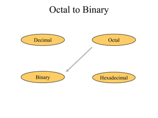 Octal to Binary
Decimal

Octal

Binary

Hexadecimal

 