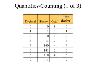 Quantities/Counting (1 of 3)
Decimal

Binary

HexaOctal decimal

0
1
2

0
1
10

0
1
2

0
1
2

3
4
5
6
7

11
100
101
110
111

3
4
5
6
7

3
4
5
6
7

 