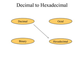 Decimal to Hexadecimal
Decimal

Octal

Binary

Hexadecimal

 