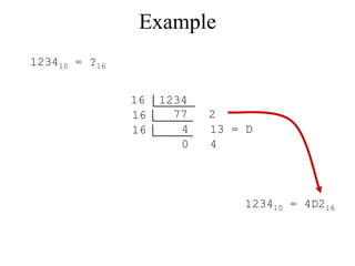 Example
123410 = ?16

16
16
16

1234
77
4
0

2
13 = D
4

123410 = 4D216

 