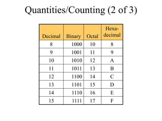 Quantities/Counting (2 of 3)
Decimal

Binary

HexaOctal decimal

8
9
10

1000
1001
1010

10
11
12

8
9
A

11
12
13
14
15

1011
1100
1101
1110
1111

13
14
15
16
17

B
C
D
E
F

 