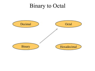 Binary to Octal
Decimal

Octal

Binary

Hexadecimal

 