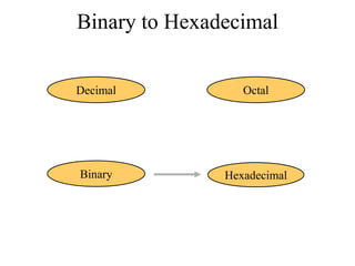 Binary to Hexadecimal
Decimal

Octal

Binary

Hexadecimal

 