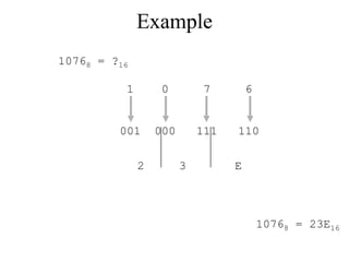Example
10768 = ?16
1

0

7

6

001

000

111

110

2

3

E

10768 = 23E16

 