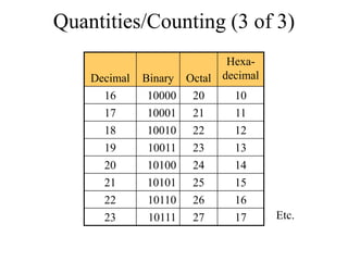 Quantities/Counting (3 of 3)
Decimal

Binary

HexaOctal decimal

16
17
18

10000
10001
10010

20
21
22

10
11
12

19
20
21
22
23

10011
10100
10101
10110
10111

23
24
25
26
27

13
14
15
16
17

Etc.

 