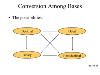 Conversion Among Bases
• The possibilities:
Decimal

Octal

Binary

Hexadecimal
pp. 40-46

 
