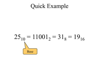 Quick Example

2510 = 110012 = 318 = 1916
Base

 