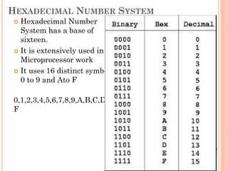 HEXADECIMAL NUMBER SYSTEM
 Hexadecimal Number
System has a base of
sixteen.
 It is extensively used in
Microprocessor work
 It uses 16 distinct symbols
0 to 9 and Ato F
0,1,2,3,4,5,6,7,8,9,A,B,C,D,E,
F
 