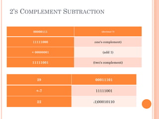 2’S COMPLEMENT SUBTRACTION
00000111 (decimal 7)
11111000 (one's complement)
+ 00000001 (add 1)
11111001 (two's complement)
29 00011101
+-7 11111001
22 (1)00010110
 