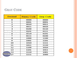 GRAY CODE
 
